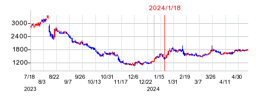2024年1月18日 11:34前後のの株価チャート